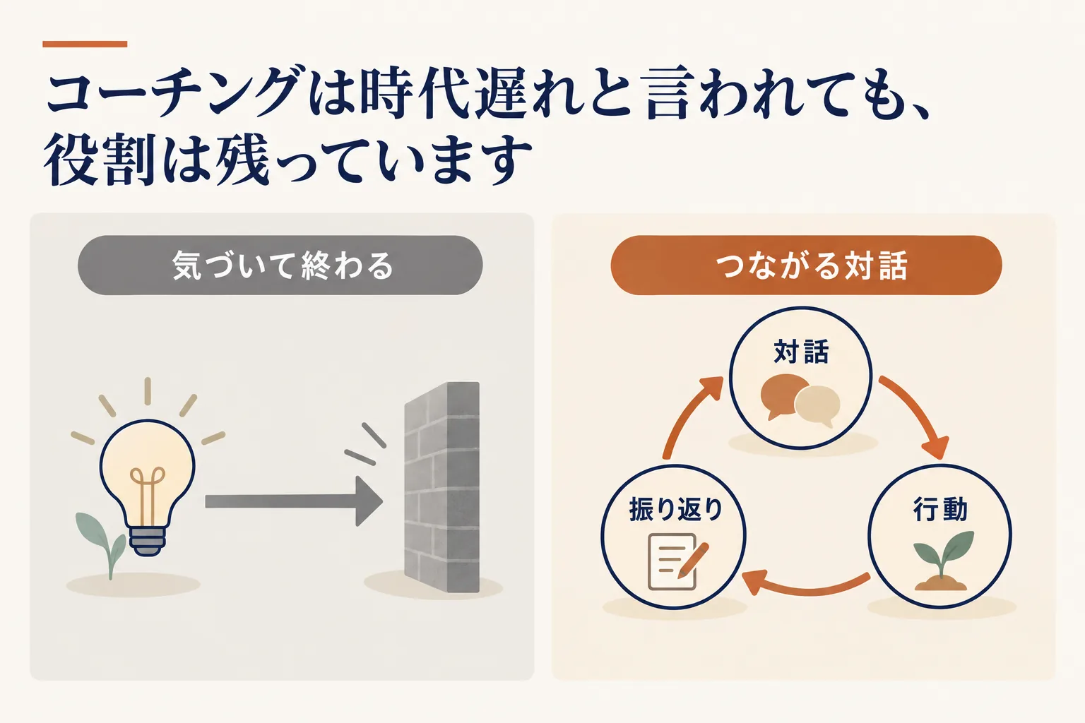 気づいて終わる形と、対話・行動・振り返りがつながる形の比較