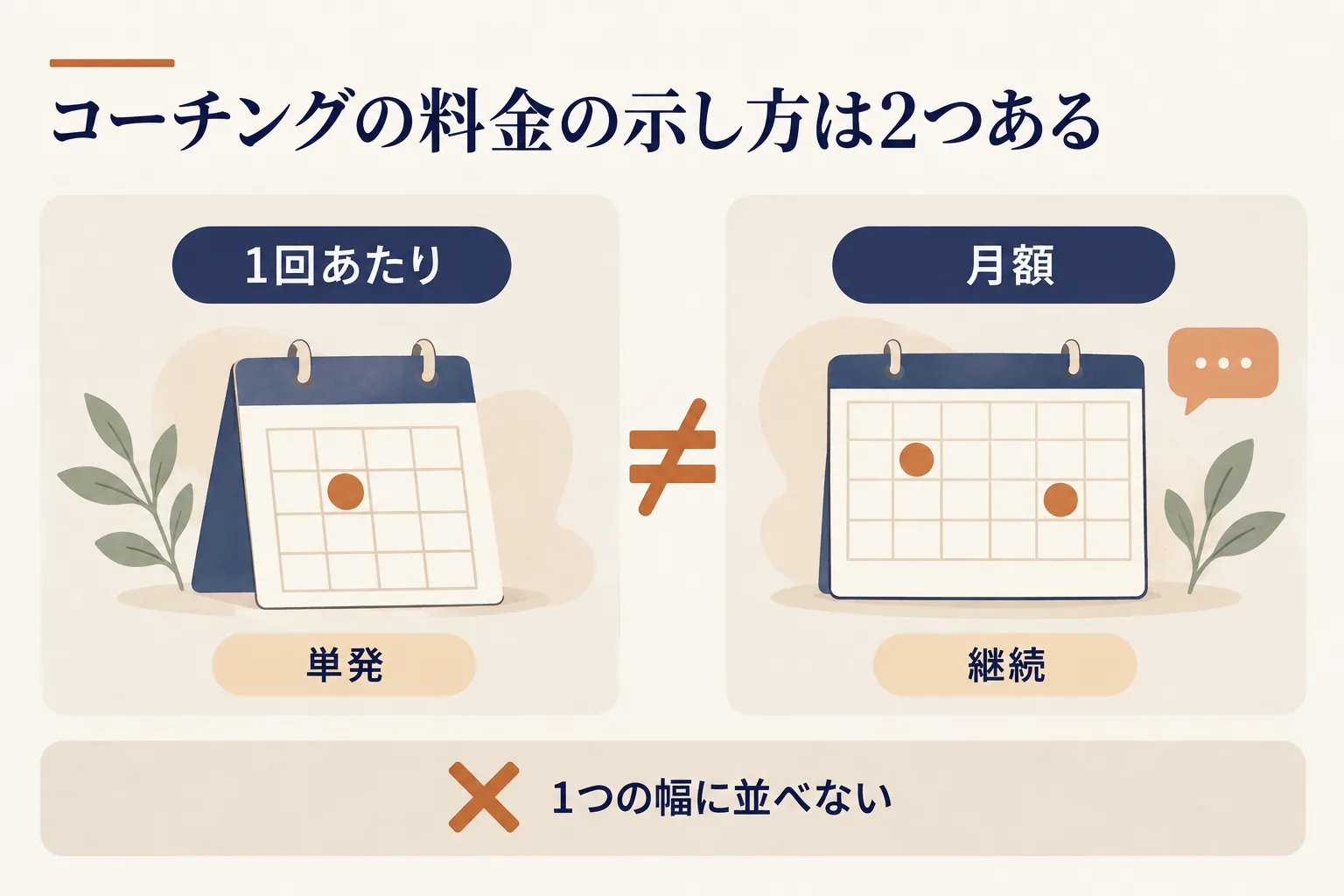 コーチングの料金は1回あたりで示す形と月額で示す形の2つ。1つの幅に並べると差が極端に見える