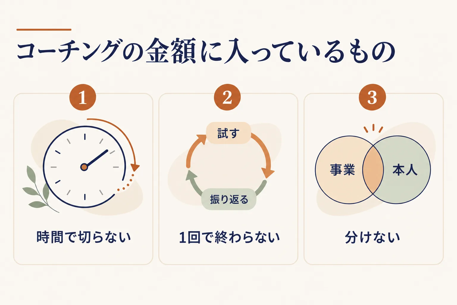 金額に入っているもの:時間で切らない、1回で終わらない、事業の話と本人の話を分けない