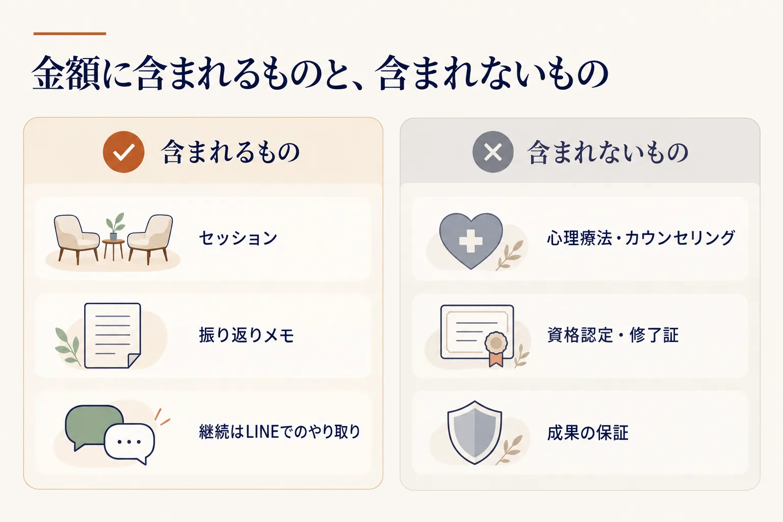 含まれるもの:セッション、振り返りメモ、継続はLINEでのやり取り。含まれないもの:心理療法・カウンセリング、資格認定・修了証、成果の保証
