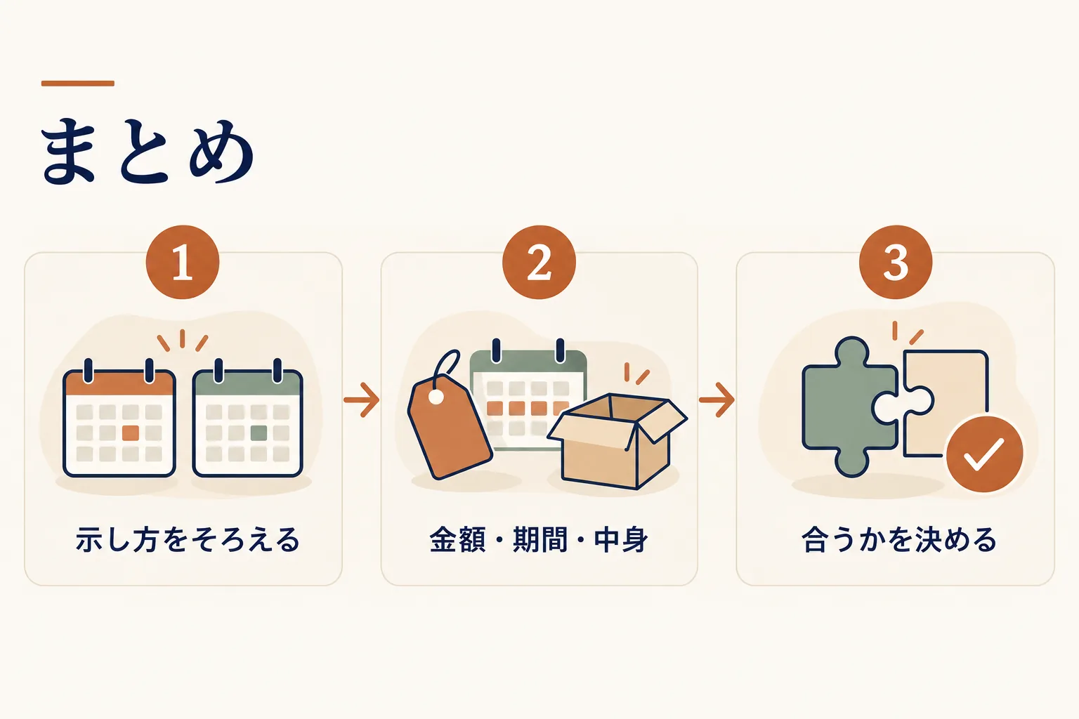 相場は1つの数字では出ない。示し方をそろえ、金額と期間と中身を見て、合うかどうかを決める