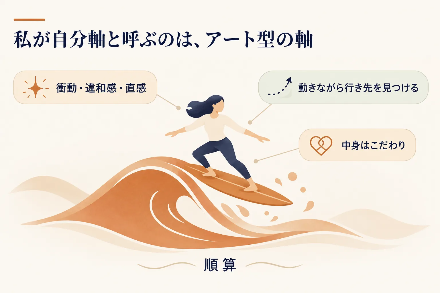 自分軸=アート型の軸。衝動・違和感・直感から動き、動きながら行き先を見つける順算。たとえるなら波乗り。中身はこだわり