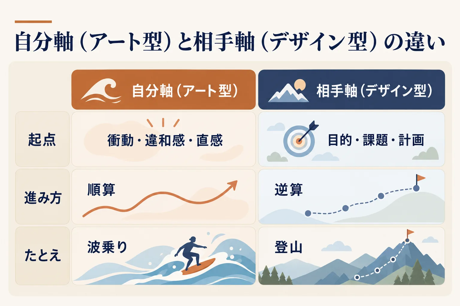 自分軸(アート型)は衝動・違和感・直感から順算で進む波乗り。相手軸(デザイン型)は目的・課題・計画から逆算で進む登山