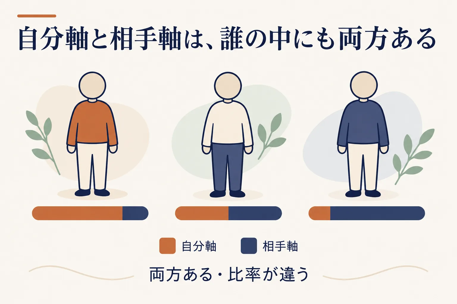 人を二種類に分けるのではない。誰の中にも自分軸と相手軸の両方があり、比率が人によって違う