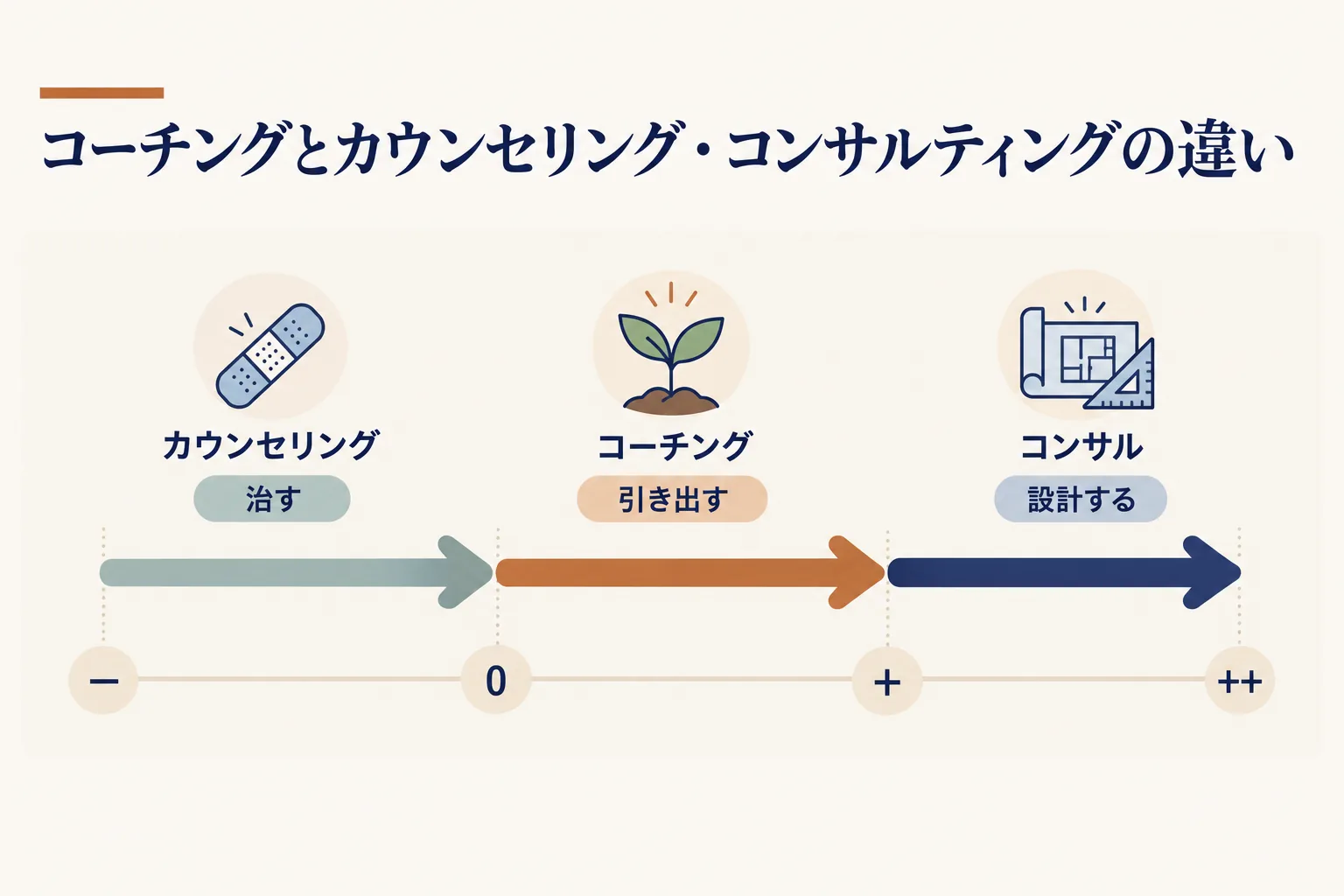 カウンセリングは治す、コーチングは引き出す、コンサルティングは設計する。進む方向は同じでも出発点が違う