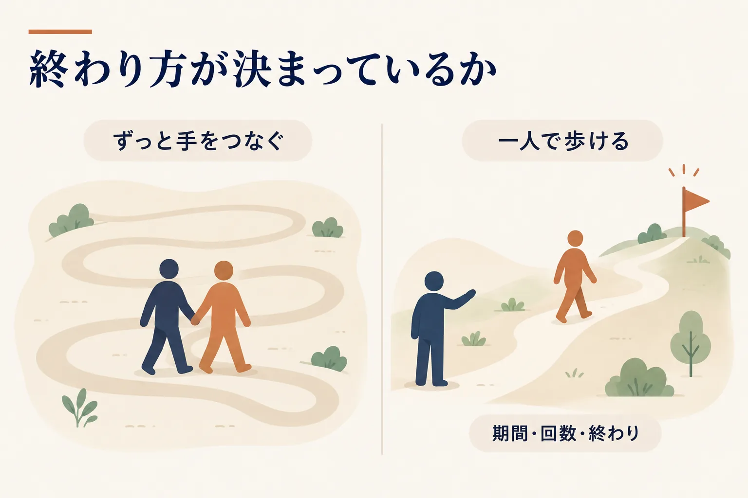 ずっと手をつないで歩く設計と、一人で歩けるようにする設計の比較
