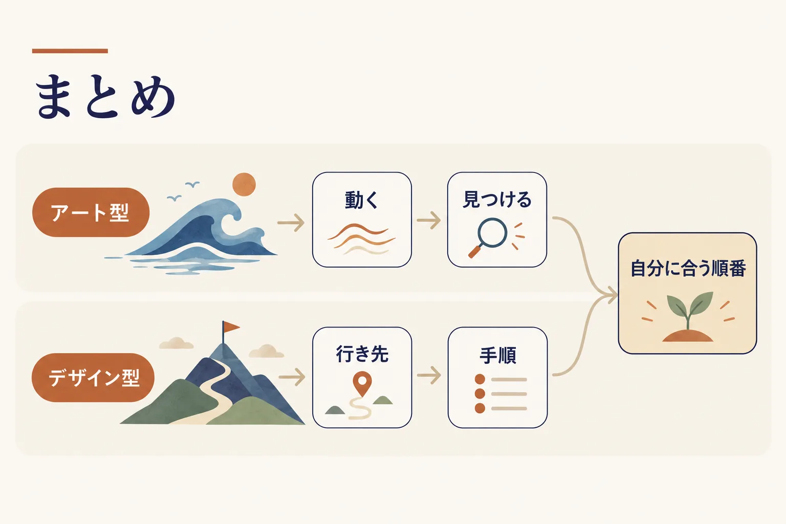 答えが出る順番はアート型とデザイン型で違う。自分に合った順番で手がかりを集める