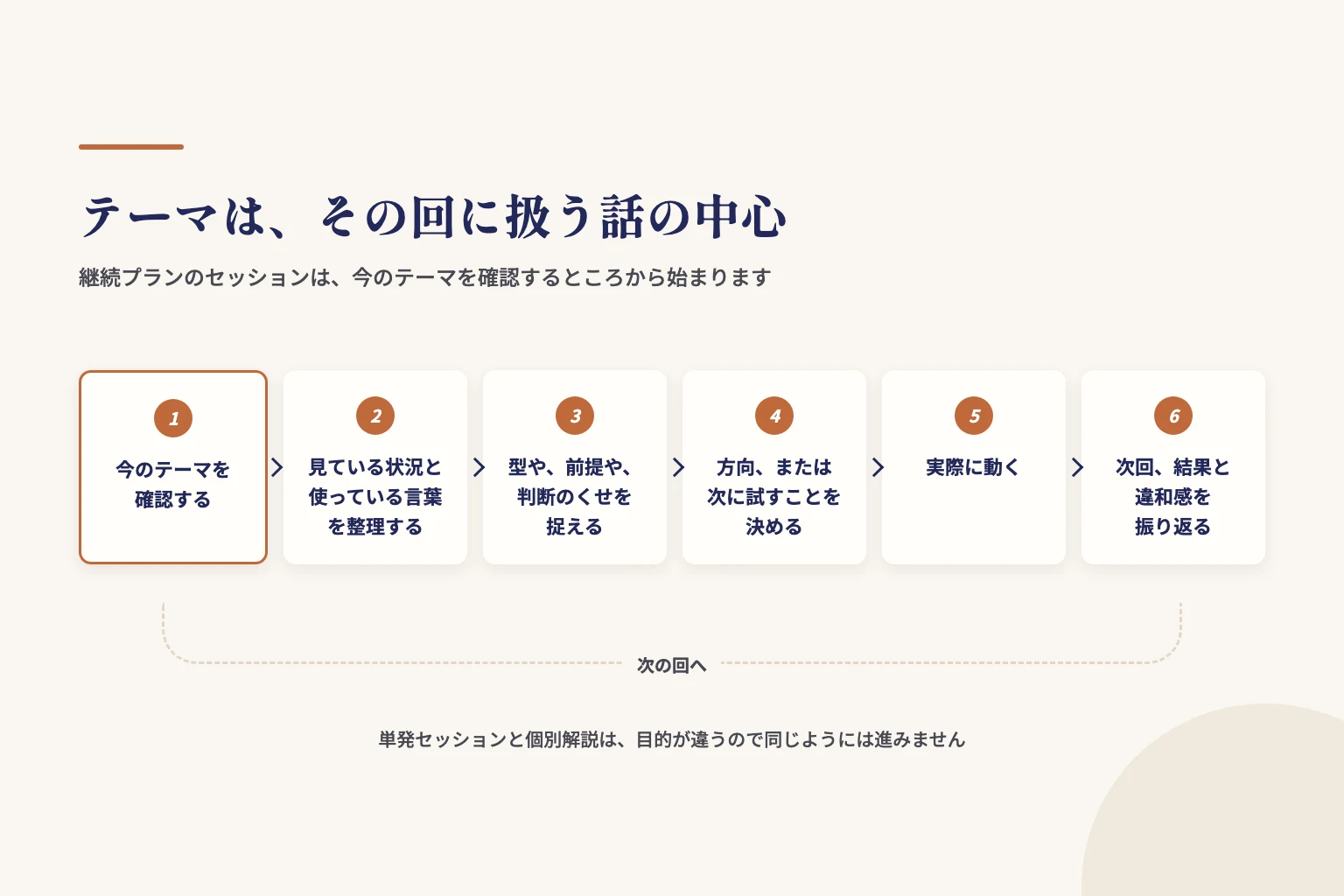 テーマは、その回に扱う話の中心。継続プランのセッションの流れ(テーマ確認から次回の振り返りまでの6段階)