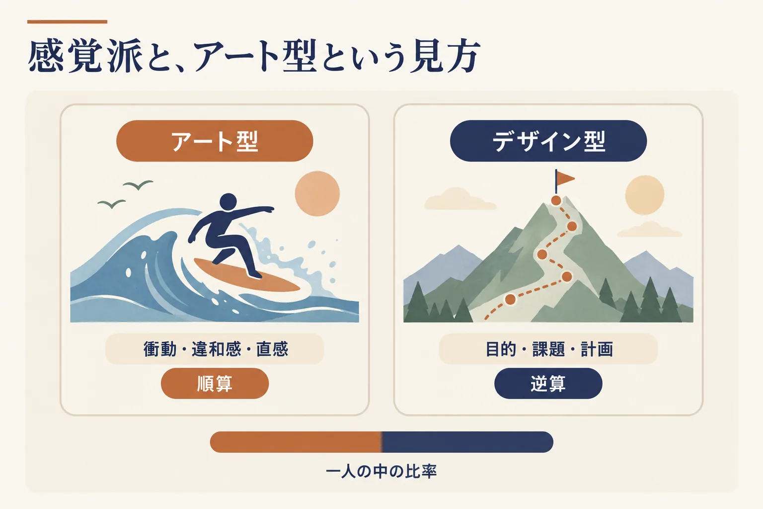 アート型は衝動・違和感・直感から動く順算(波乗り)、デザイン型は目的・課題・計画から動く逆算(登山)。一人の中の比率で見る