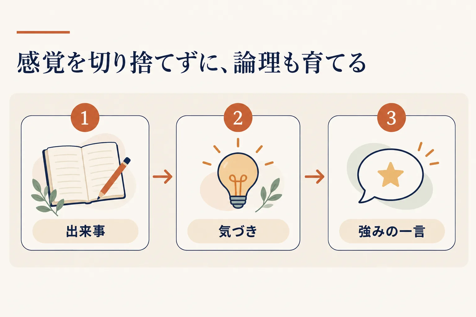 出来事を書き、何に気づいたかを振り返り、強みの一言にする