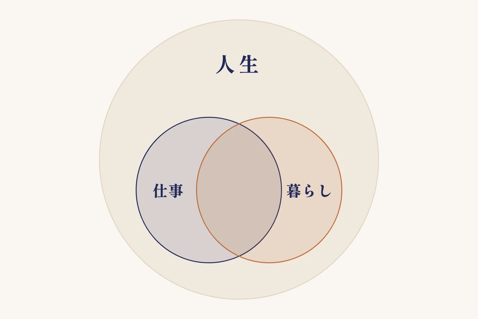 人生の中で仕事と暮らしが大きく重なっている図