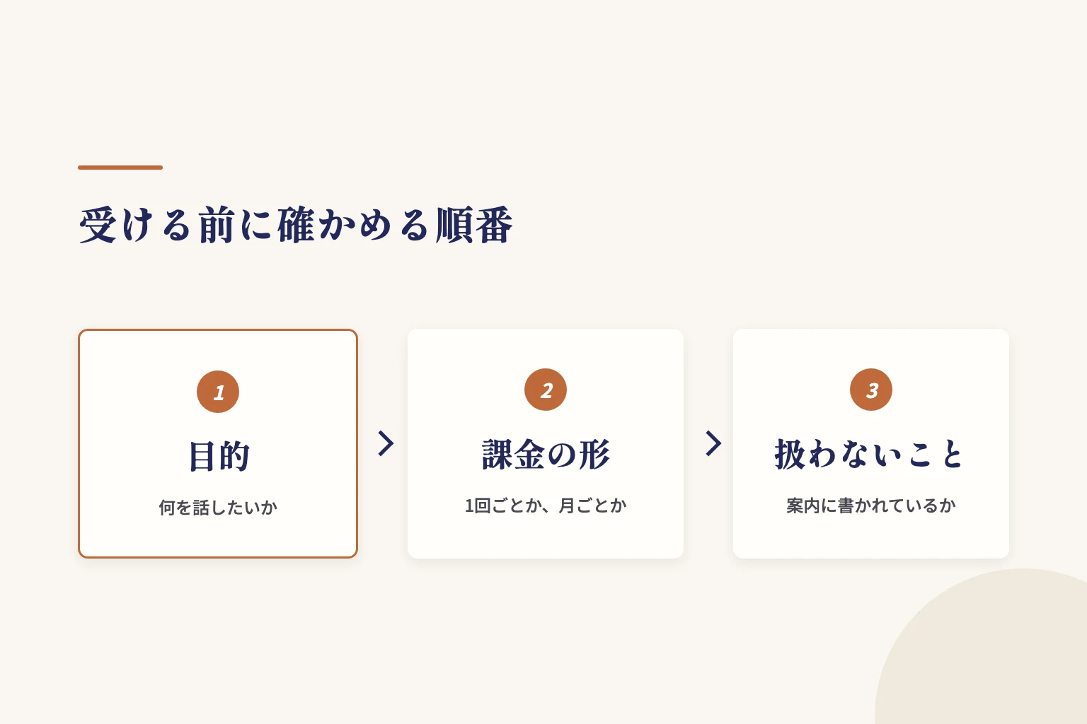 受ける前に確かめる順番。1 目的、2 課金の形、3 扱わないこと