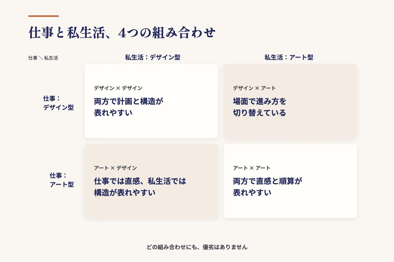 仕事と私生活のアート型・デザイン型の4つの組み合わせ。どの組み合わせにも優劣はない