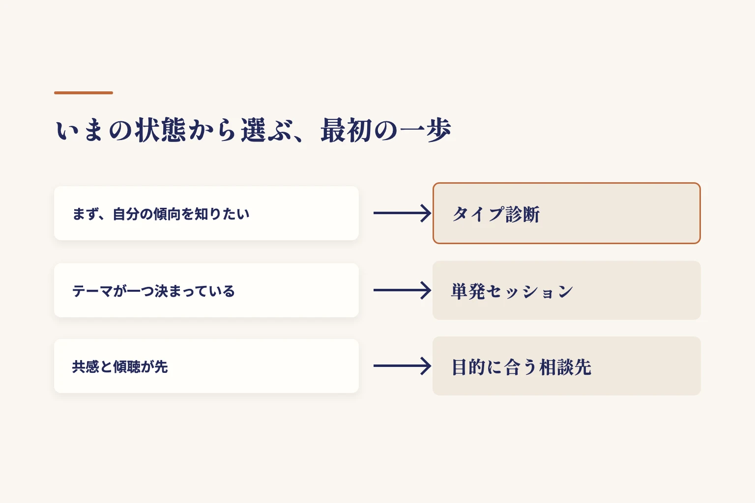 いまの状態から選ぶ最初の一歩。傾向を知りたいなら診断、テーマが一つ決まっているなら単発、共感と傾聴が先なら目的に合う相談先
