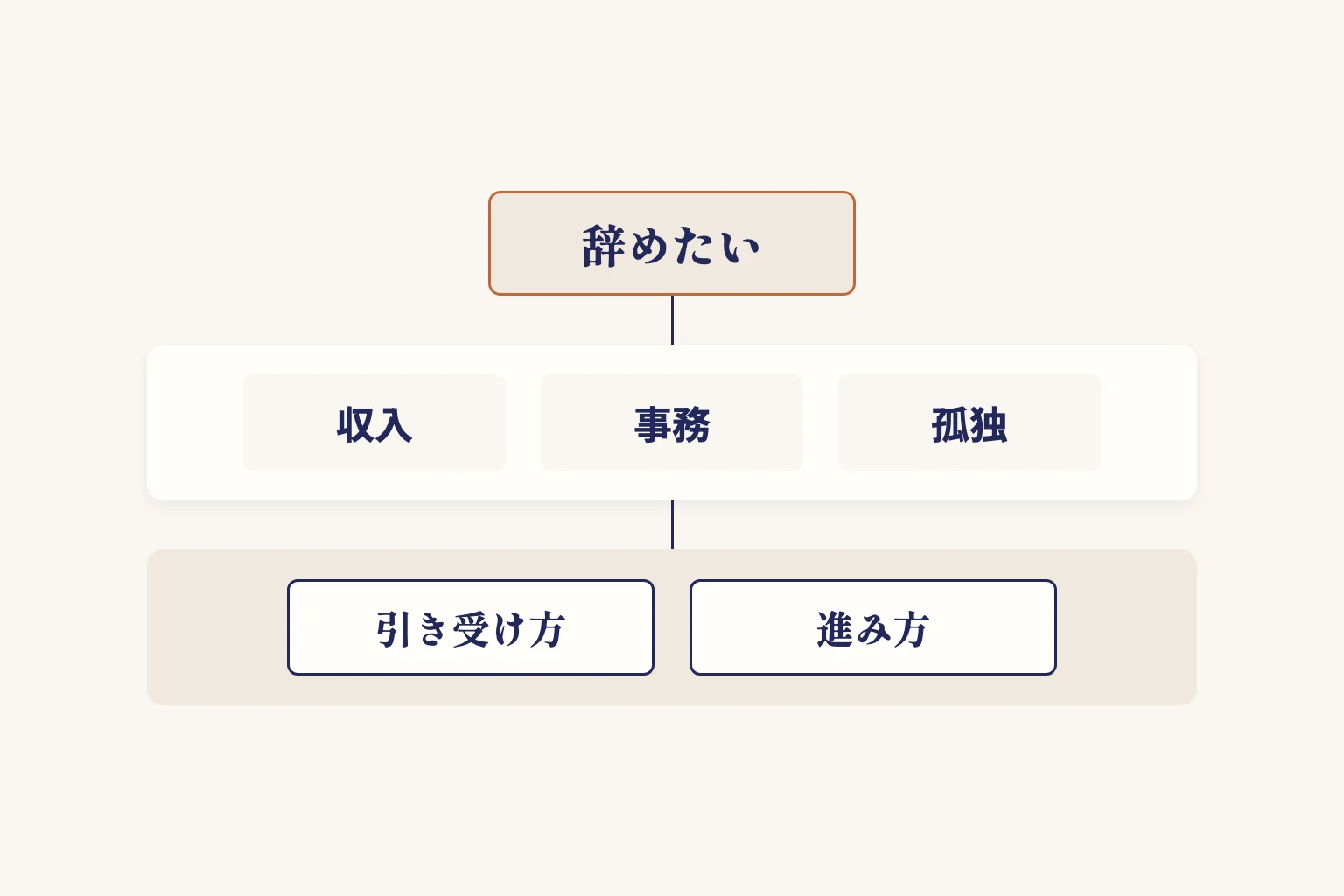 「辞めたい」の下にある2つの層。外側に収入・事務・孤独、その手前に引き受け方・進み方