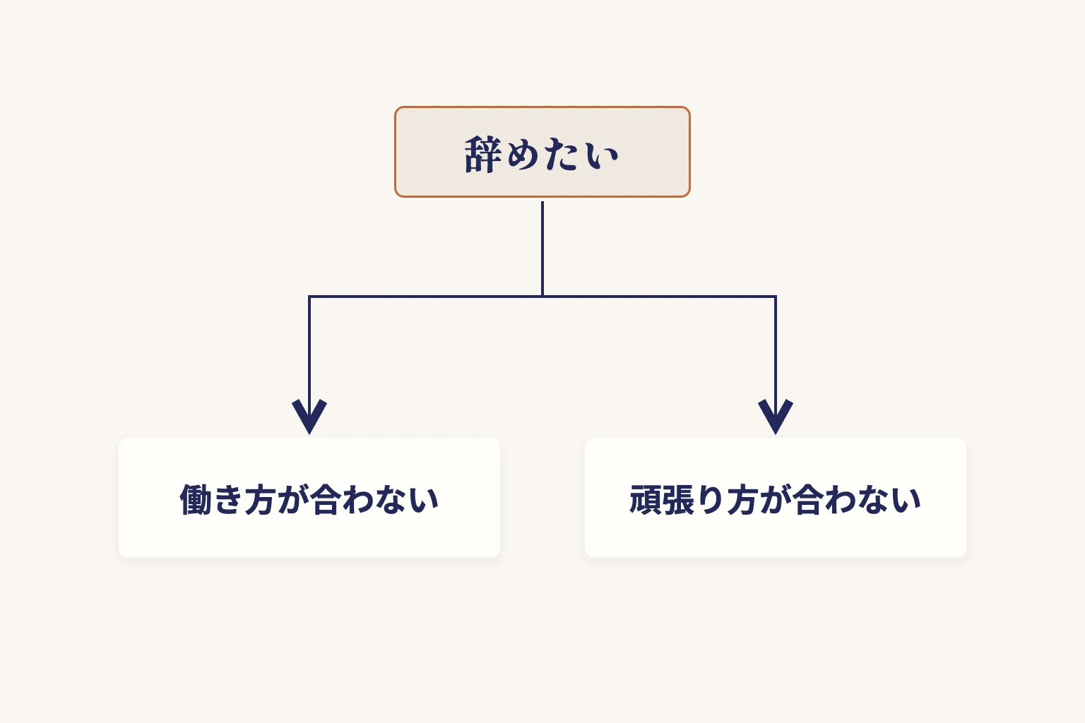 「辞めたい」から「働き方が合わない」と「頑張り方が合わない」の2つに分かれる図