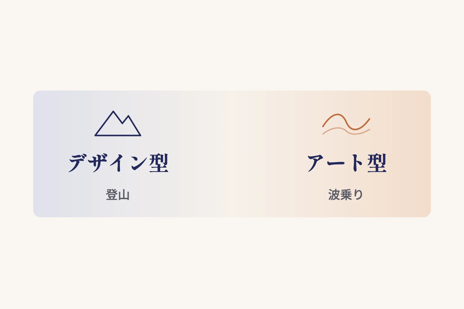 左にデザイン型(登山)、右にアート型(波乗り)を置き、間をグラデーションでつないだ図
