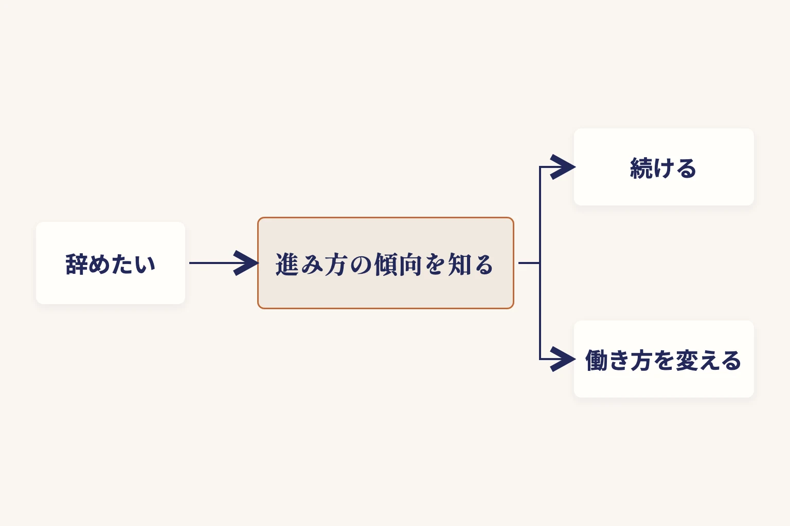 「辞めたい」から「進み方の傾向を知る」を経て、「続ける」と「働き方を変える」に進む順番の図